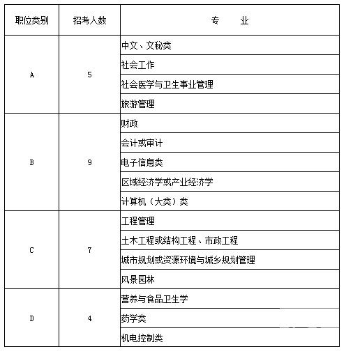 2015年江蘇省南通市崇川區(qū)公開選調(diào)青年后備人才簡章