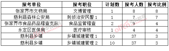 截至3月20日17時，2015年張家界公務(wù)員報名競爭比例各職位排名