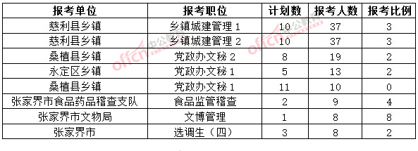 截至3月20日17時，2015年張家界公務(wù)員報名人數(shù)各職位排名