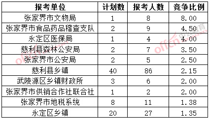 截至3月20日17時，2015年張家界公務(wù)員報名競爭比例各招考單位排名