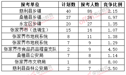 截至3月20日17時，2015年張家界公務(wù)員報名人數(shù)各招考單位排名