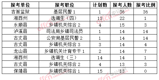 截至3月20日17時，2015年湘西公務員報名人數(shù)各職位排名