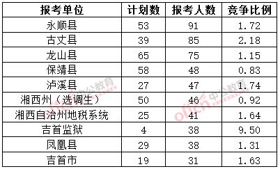 截至3月20日17時，2015年湘西公務員報名人數(shù)各招考單位排名