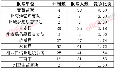 截至3月20日17時，2015年湘西公務員報名競爭比例各招考單位排名