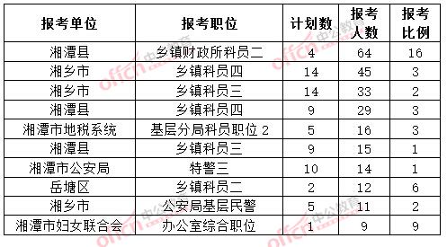 截至3月20日17時(shí)，2015年湘潭公務(wù)員報(bào)名人數(shù)各職位排名