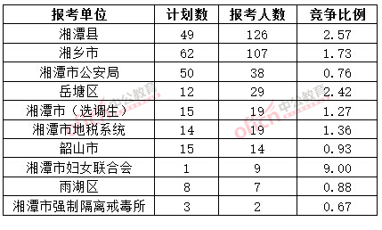 截至3月20日17時(shí)，2015年湘潭公務(wù)員報(bào)名人數(shù)各招考單位排名