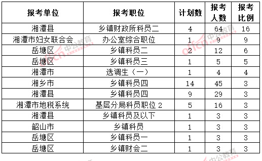 截至3月20日17時(shí)，2015年湘潭公務(wù)員報(bào)名競(jìng)爭(zhēng)比例各職位排名