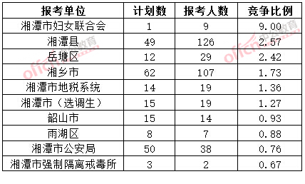 截至3月20日17時(shí)，2015年湘潭公務(wù)員報(bào)名競(jìng)爭(zhēng)比例各招考單位排名