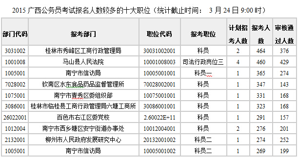 2015年廣西公務(wù)員考試報(bào)名情況