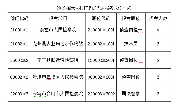 2015年廣西公務(wù)員考試報(bào)名情況