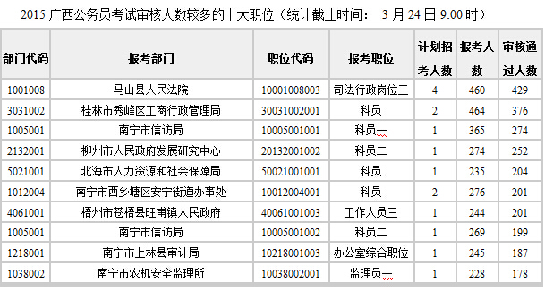 2015年廣西公務(wù)員考試報(bào)名情況