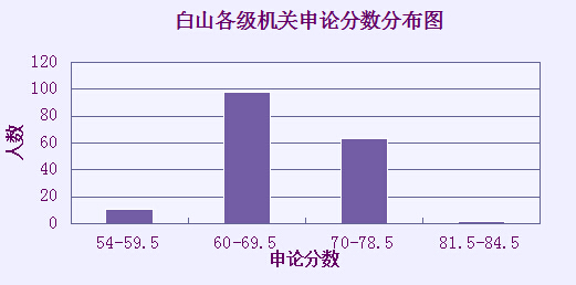 2015吉林省白山公務(wù)員筆試分數(shù)分布情況圖