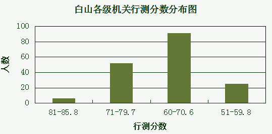 2015吉林省白山公務(wù)員筆試分數(shù)分布情況圖