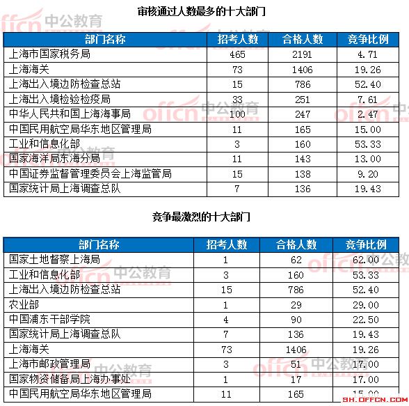 截至19日8時：2017國考報名上海6218人過審 最熱職位124:1