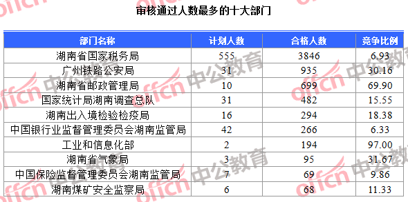 審核通過(guò)人數(shù)最多的十大部門(mén)