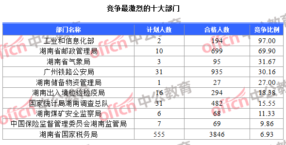 競(jìng)爭(zhēng)最激烈的十大部門(mén)