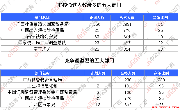 一、各部門報(bào)名人數(shù)分析