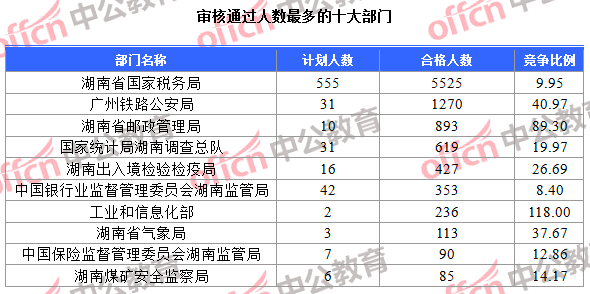 審核通過(guò)人數(shù)最多的十大部門(mén)