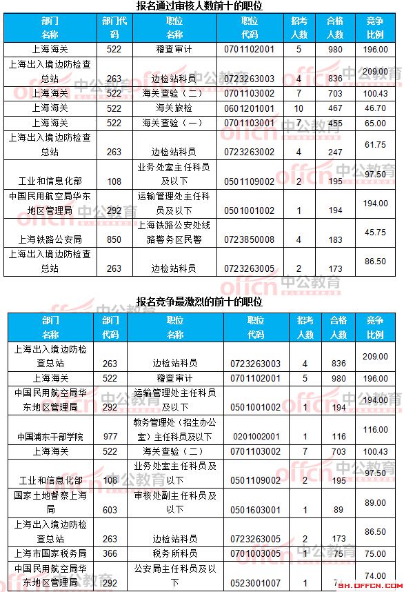 截至21日8時(shí)：2017國(guó)考報(bào)名上海12256人過(guò)審 最熱職位209:1