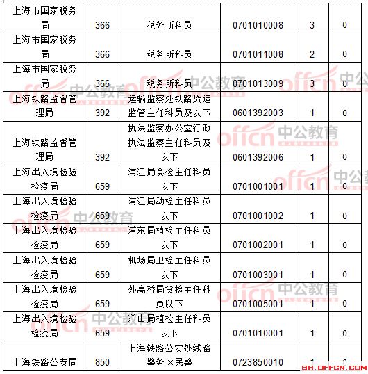 截至21日8時(shí)：2017國(guó)考報(bào)名上海12256人過(guò)審 最熱職位209:1