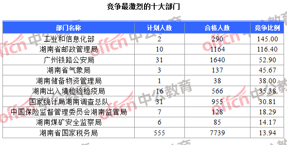 競爭最激烈的十大部門