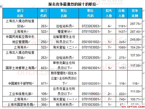 截至22日16時(shí)：2017國考報(bào)名上海18360人過審 最熱職位297.75:1