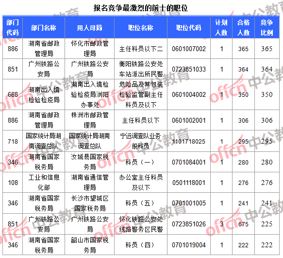 報(bào)名競爭最激烈的前十的職位