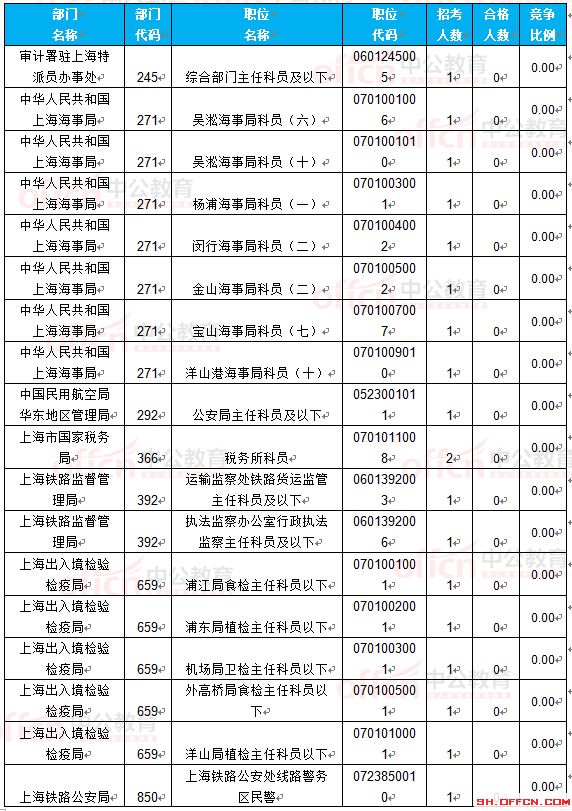 截至22日8時(shí)：2017國(guó)考報(bào)名上海16623人過(guò)審 最熱職位265.75:1