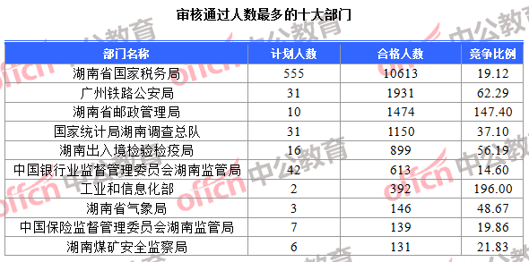 審核通過(guò)人數(shù)最多的十大部門(mén)