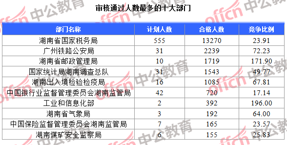 審核通過人數(shù)最多的十大部門