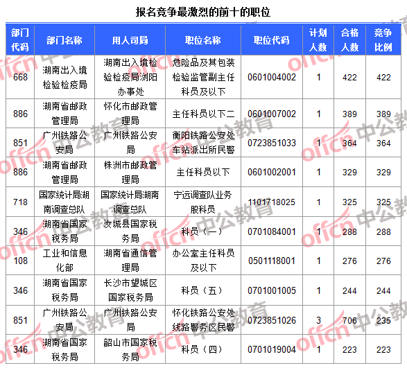 報名競爭最激烈的前十的職位