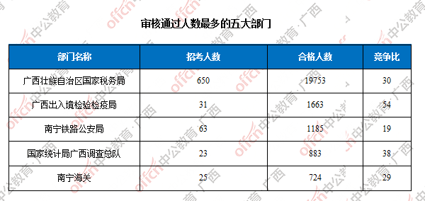 審核通過(guò)人數(shù)最多的五大部門(mén)