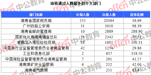 審核通過人數(shù)最多的十大部門