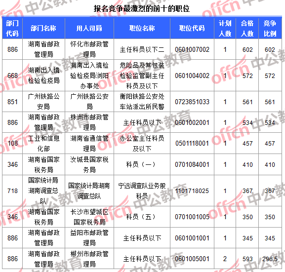 報名競爭最激烈的前十的職位