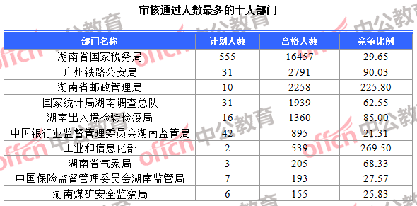 審核通過人數(shù)最多的十大部門