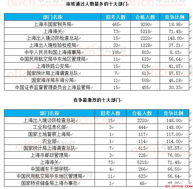 截至24日8時：2017國考報名上海23888人過審 最熱職位351.4:1