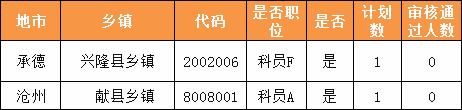 無(wú)人報(bào)考