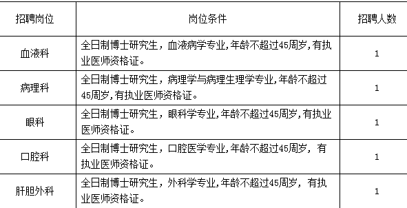 招選人數(shù)及崗位條件